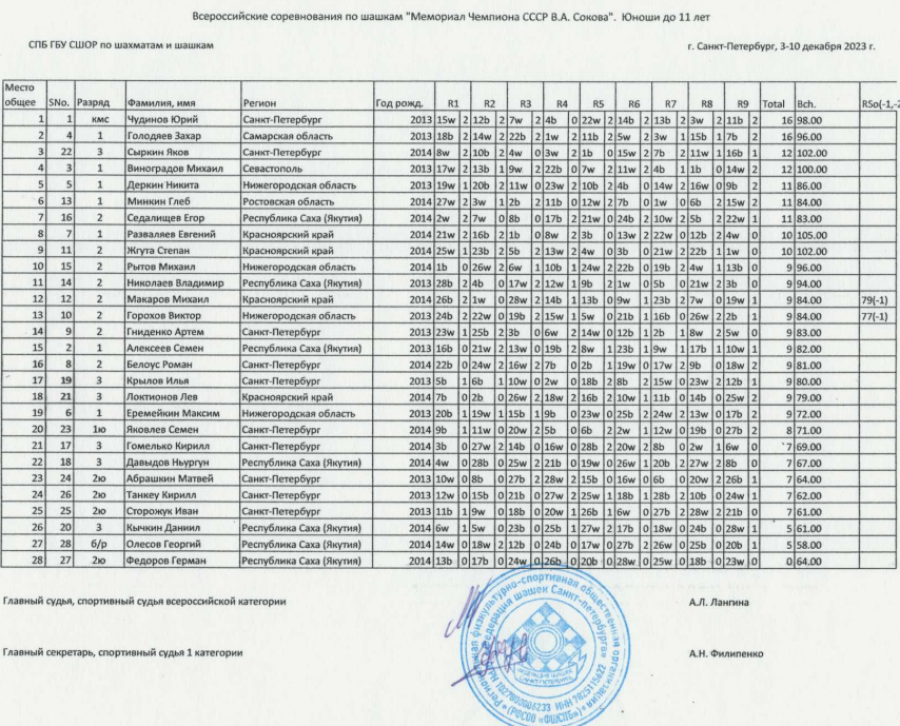 Шашки - СПб Мемориал Сокова 2023 - классика таблицы6