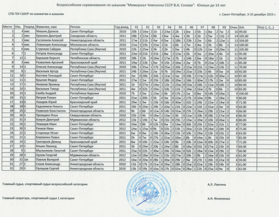 Шашки - СПб Мемориал Сокова 2023 - классика таблицы7