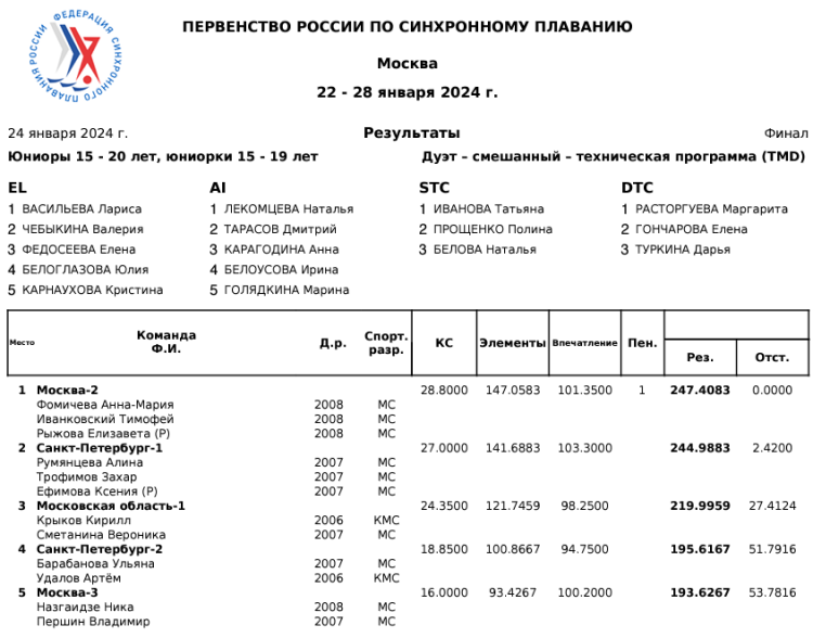Синхронное плавание - Москва юниорки 15-19 лет юниоры 15-20 лет - протокол1