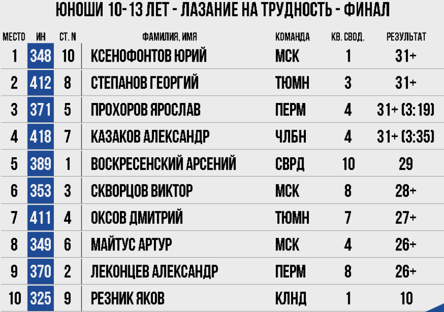 Скалолазание - Екатеринбург 10-19 лет - юноши 10-13 трудность итоги