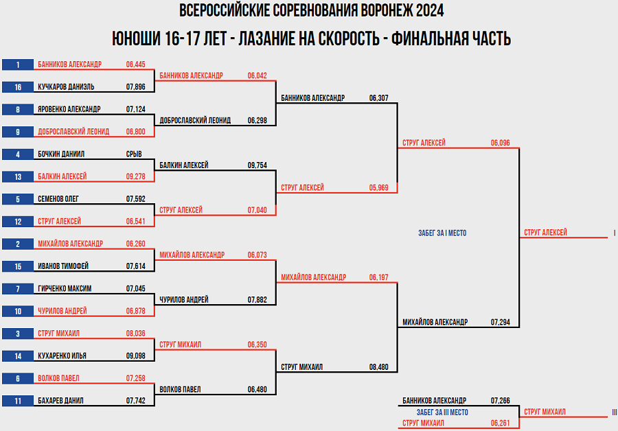 Скалолазание - Воронеж 2024 14-19 лет - скорость - протокол4