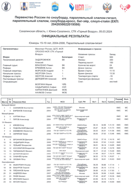 Сноуборд - Сахалин 13-14 лет 15-19 лет - слалом-гигант - юниоры итог1