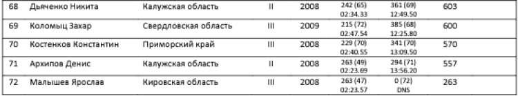 Современное пятиборье - Киров троеборье 15-16 лет - юноши - протокол3