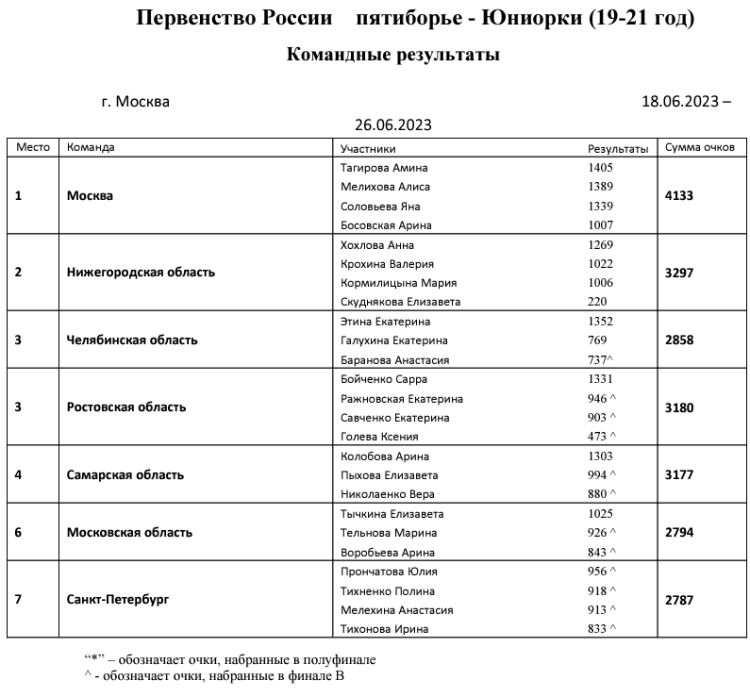 Современное пятиборье - Москва 19-21 год - протокол юниорки команды