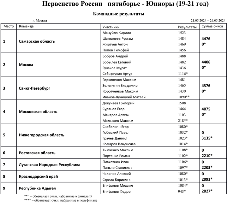 Современное пятиборье - Москва юниоры юниорки 19-21 год - протокол5