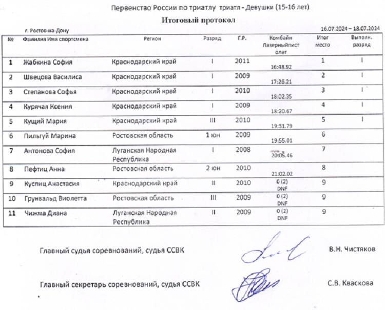 Современное пятиборье - Ростов-на-Дону 2024 - триатл 15-16 лет - девушки - итог