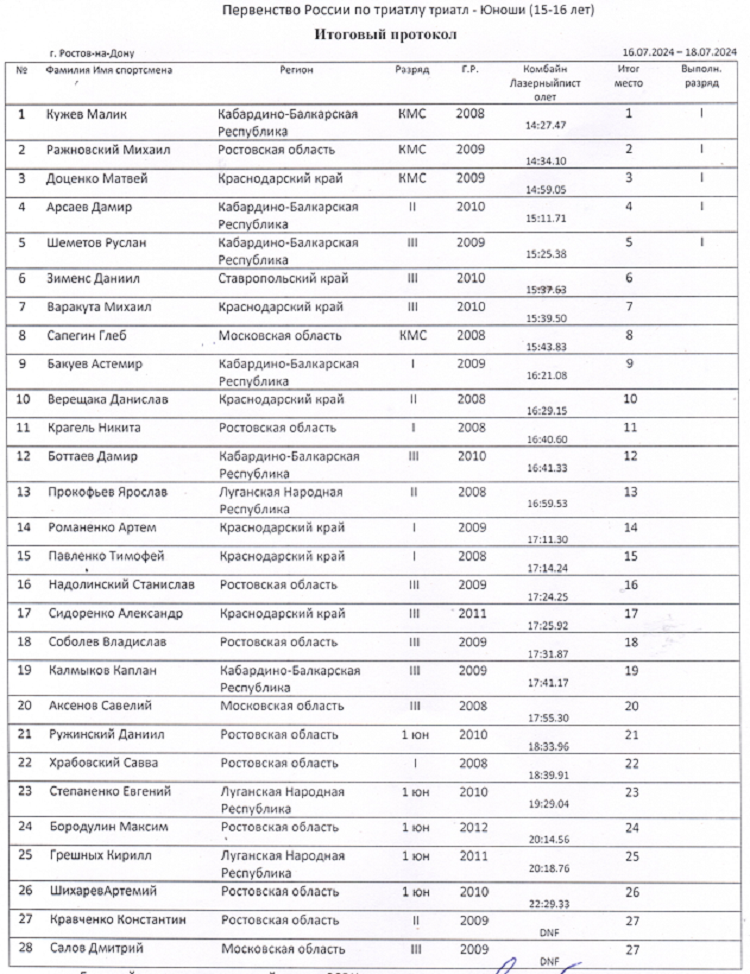 Современное пятиборье - Ростов-на-Дону 2024 - триатл 15-16 лет - юноши - итог