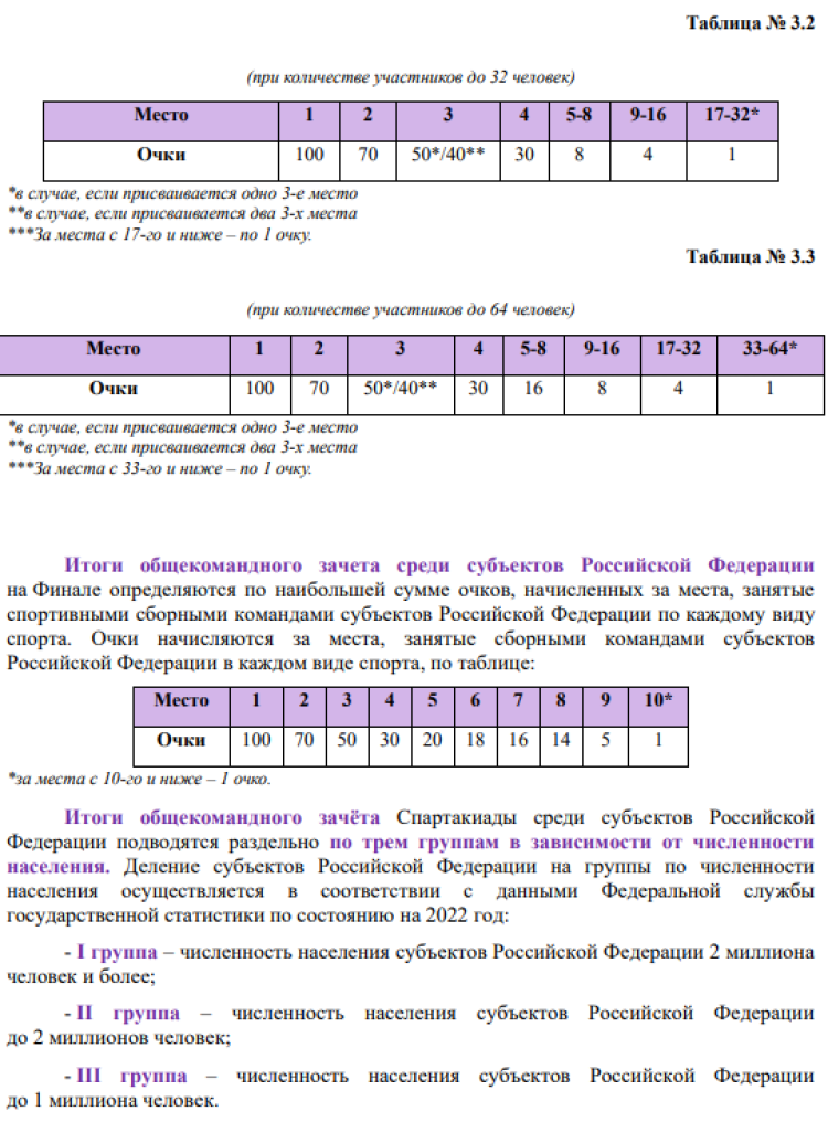 Спартакиада - бюллетень итоговый - часть6 - на 16 сентября 2022