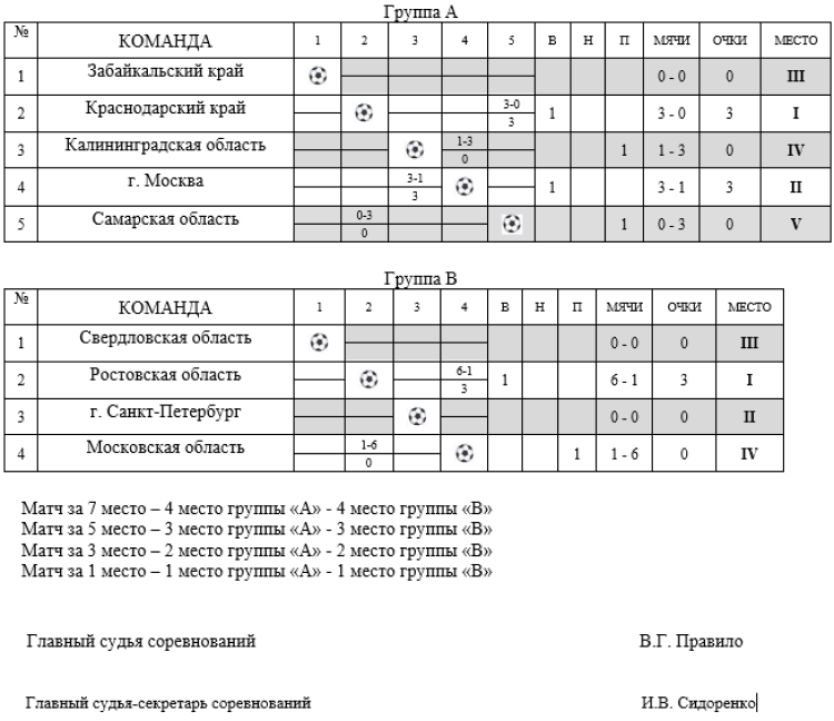 Спартакиада - футбол юноши - Крымск - таблицы после 1го тура