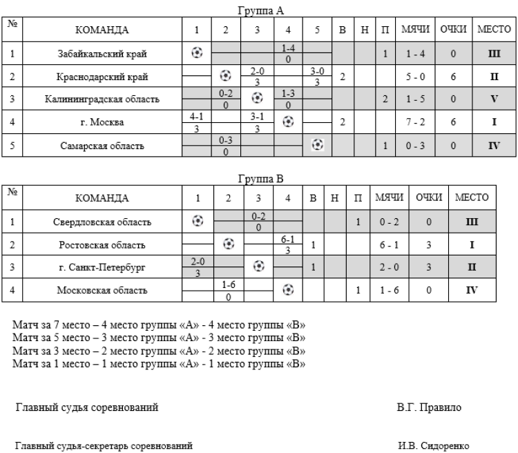Спартакиада - футбол юноши - Крымск - таблицы после 2го тура