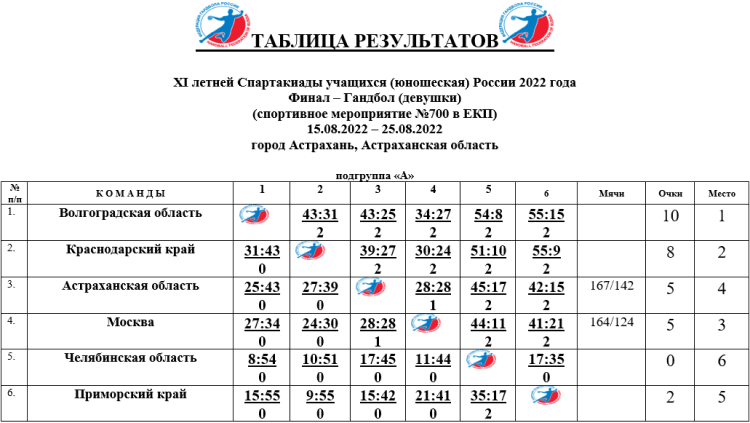 Спартакиада - гандбол девушки Астрахань - таблица группа А итоги после 5го тура