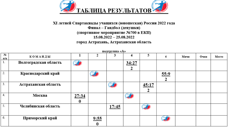 Спартакиада - гандбол девушки Астрахань - таблица группа А после 1го тура