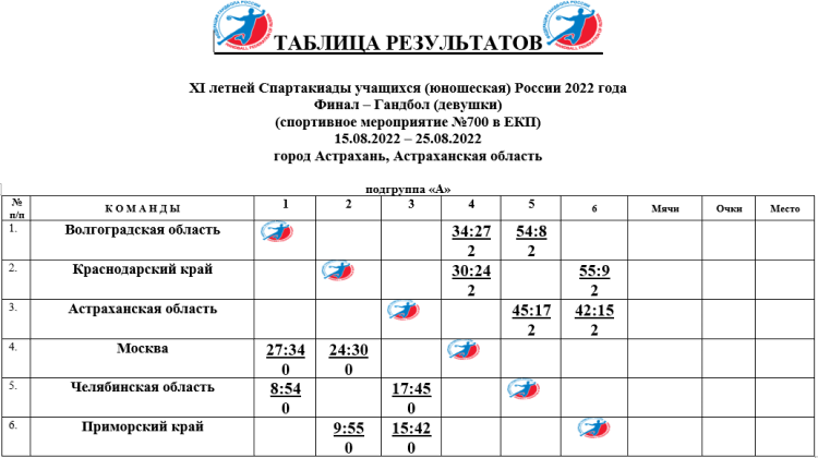 Спартакиада - гандбол девушки Астрахань - таблица группа А после 2го тура