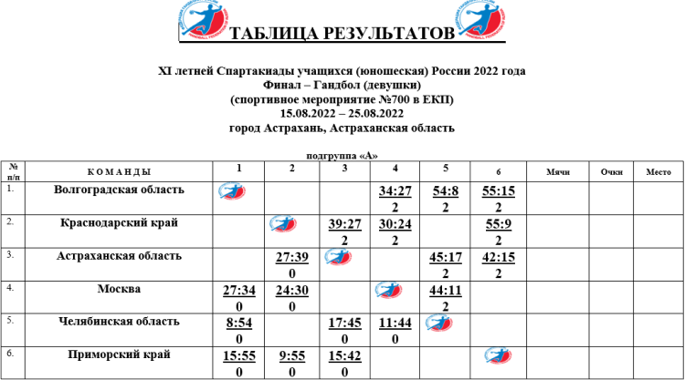 Спартакиада - гандбол девушки Астрахань - таблица группа А после 3го тура