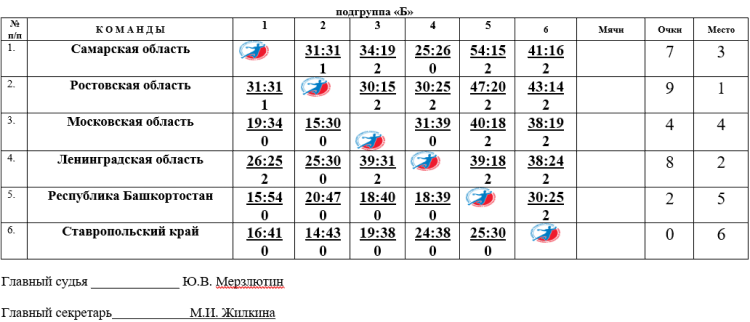 Спартакиада - гандбол девушки Астрахань - таблица группа Б итоги после 5го тура
