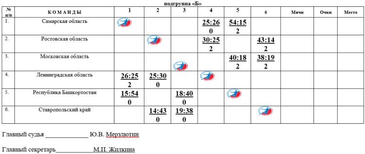 Спартакиада - гандбол девушки Астрахань - таблица группа Б после 2го тура