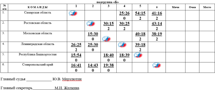 Спартакиада - гандбол девушки Астрахань - таблица группа Б после 3го тура