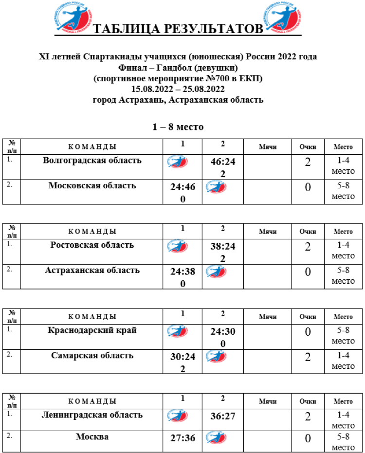 Спартакиада - гандбол девушки Астрахань - таблица плей-офф четвертьфиналы