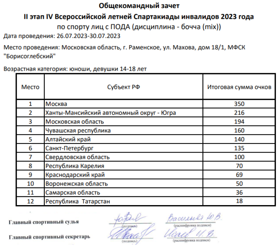 Спартакиада инвалидов - бочча ПОДА - Раменское - командный зачет