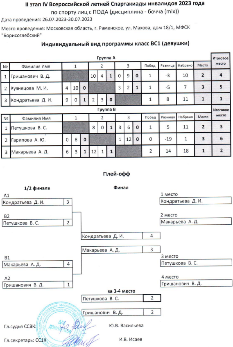 Спартакиада инвалидов - бочча ПОДА - Раменское - таблица девушки ВС1