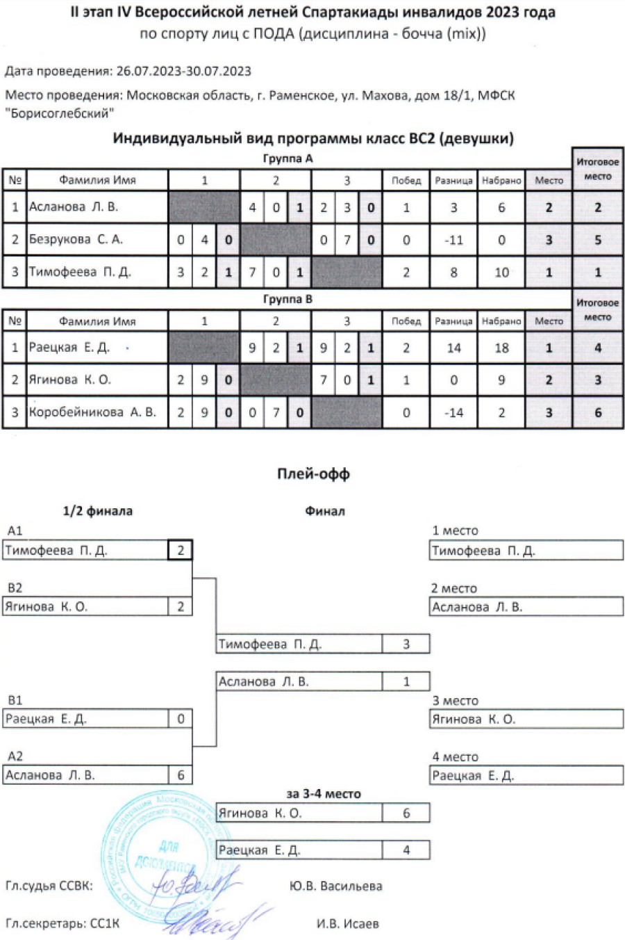 Спартакиада инвалидов - бочча ПОДА - Раменское - таблица девушки ВС2