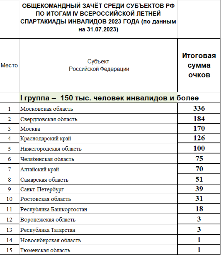 Спартакиада инвалидов - сводка таблица1