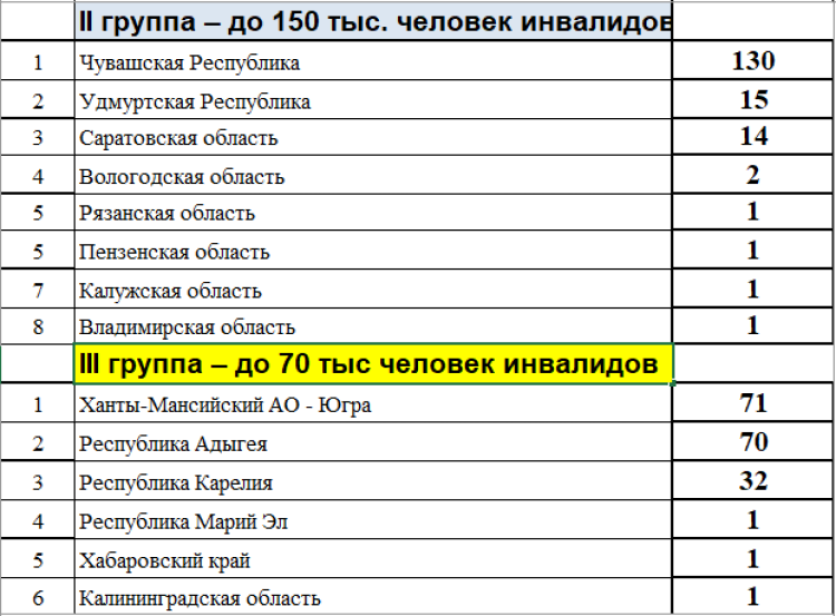 Спартакиада инвалидов - сводка таблица2