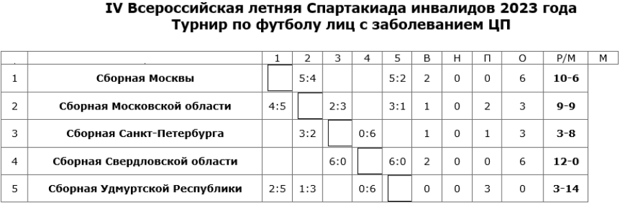 Спартакиада инвалидов - футбол 7х7 лица с ЦП Екатеринбург - таблица после 3го тура