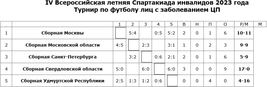 Спартакиада инвалидов - футбол 7х7 лица с ЦП Екатеринбург - таблица после 4го тура