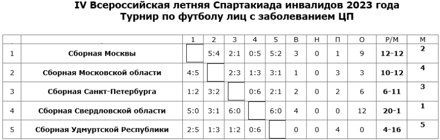 Спартакиада инвалидов - футбол 7х7 лица с ЦП Екатеринбург - таблица после 5го тура итог