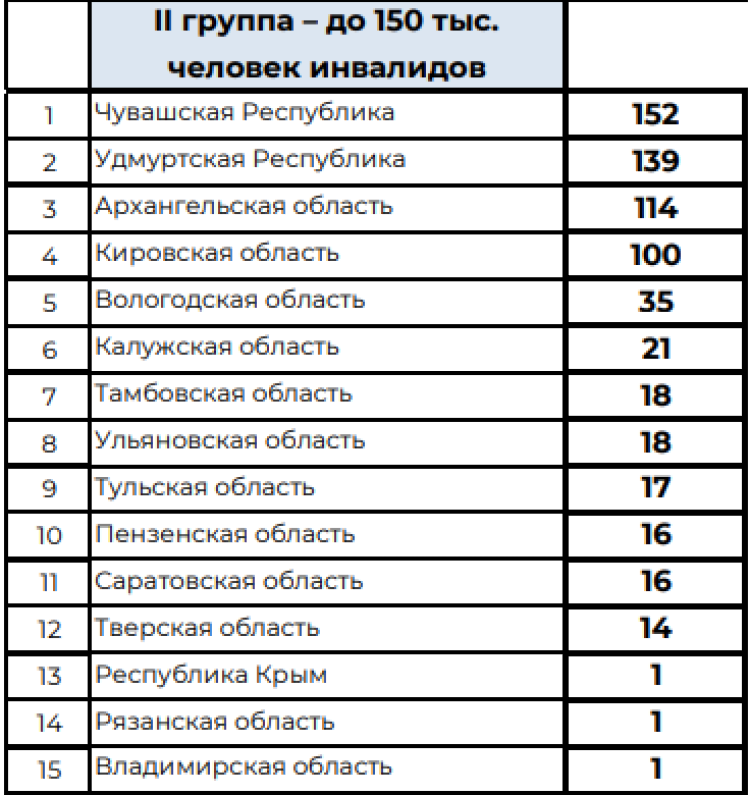 Спартакиада инвалидов - сводка10 - таблица2