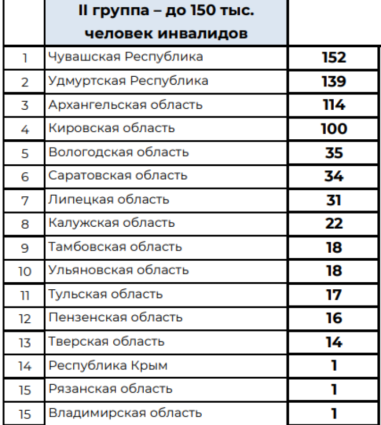 Спартакиада инвалидов - сводка12 - таблица2