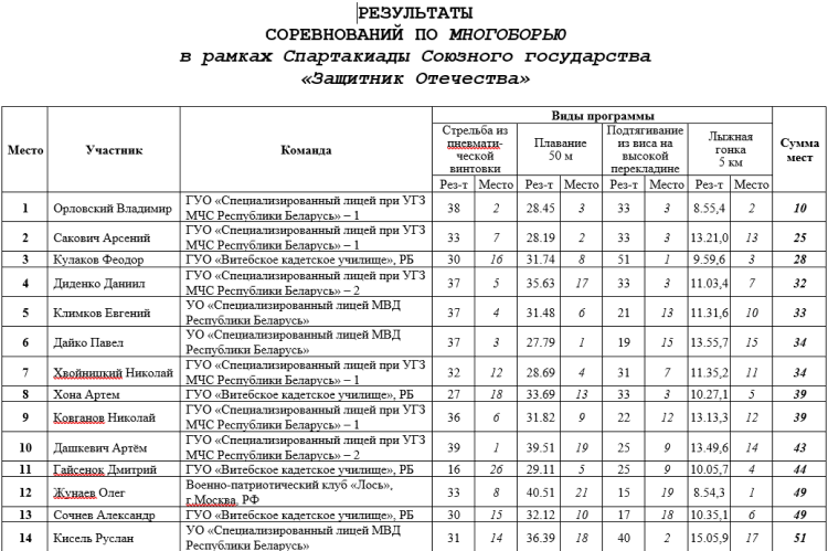 Спартакиада СГ 2023 - четвертый этап - Минск - многоборье - итоговое положение после четырех видов1