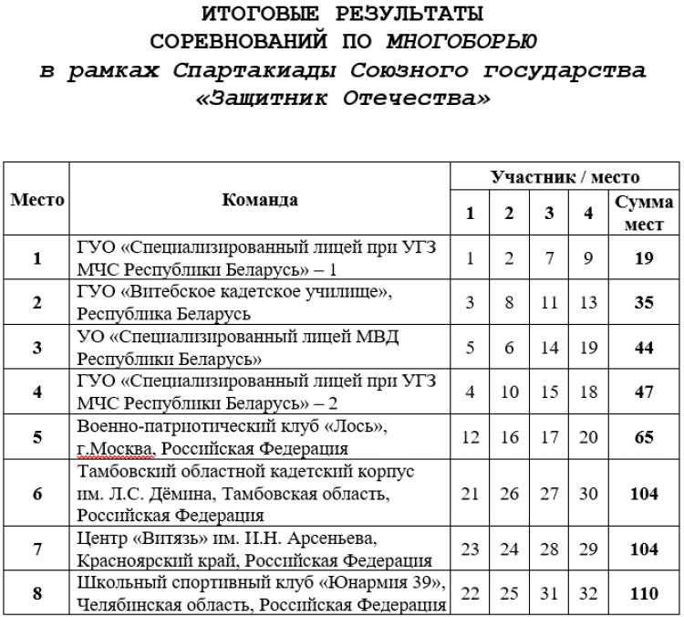 Спартакиада СГ 2023 - четвертый этап - Минск - многоборье - командный зачет итог