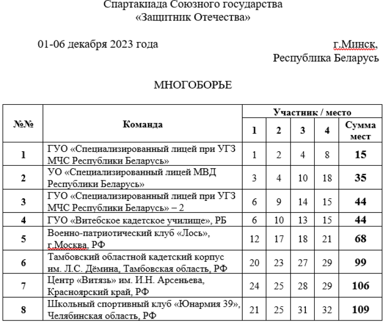 Спартакиада СГ 2023 - четвертый этап - Минск - многоборье - командный зачет после трех видов