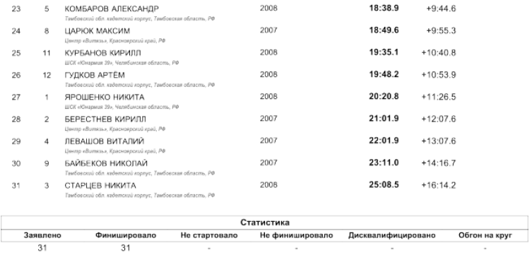 Спартакиада СГ 2023 - четвертый этап - Минск - многоборье - лыжи итог2