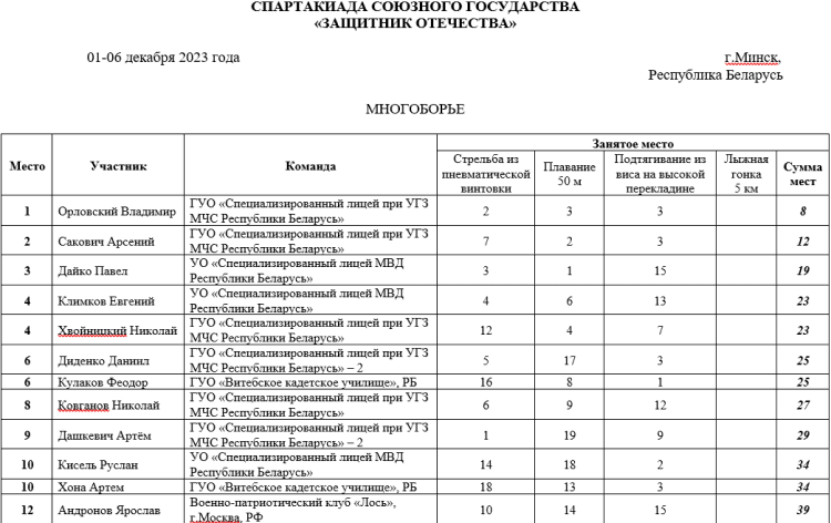 Спартакиада СГ 2023 - четвертый этап - Минск - многоборье - положение после трех видов1