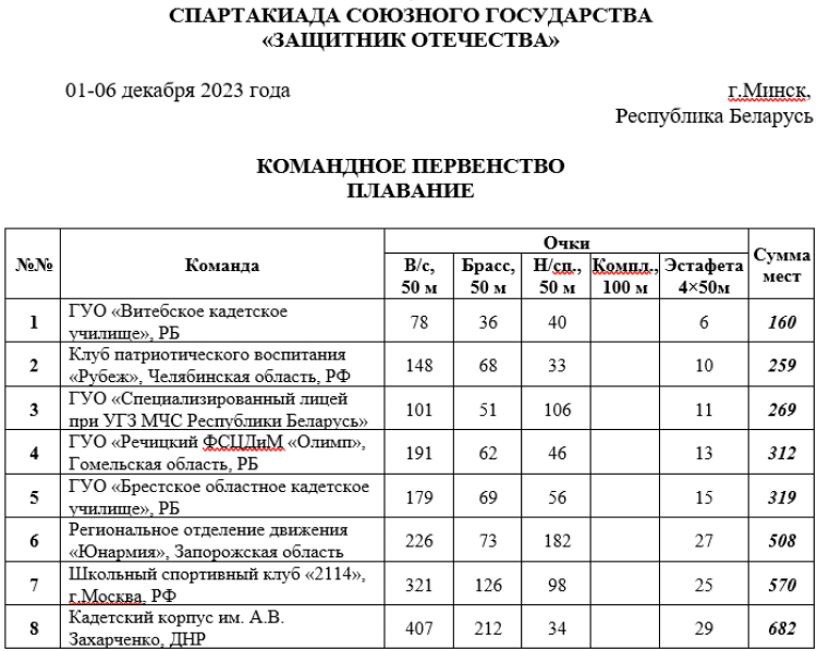 Спартакиада СГ 2023 - четвертый этап - Минск - плавание - командный зачет после четырех видов