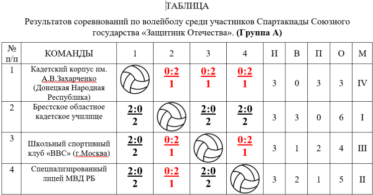 Спартакиада СГ 2023 - четвертый этап - Минск - волейбол - группа А после 3го тура итог