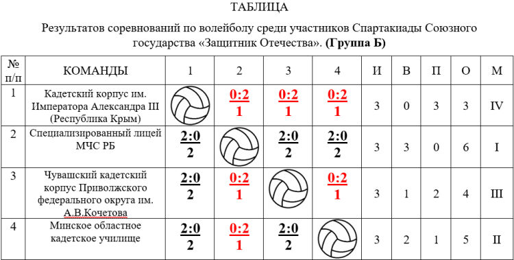 Спартакиада СГ 2023 - четвертый этап - Минск - волейбол - группа Б после 3го тура итог