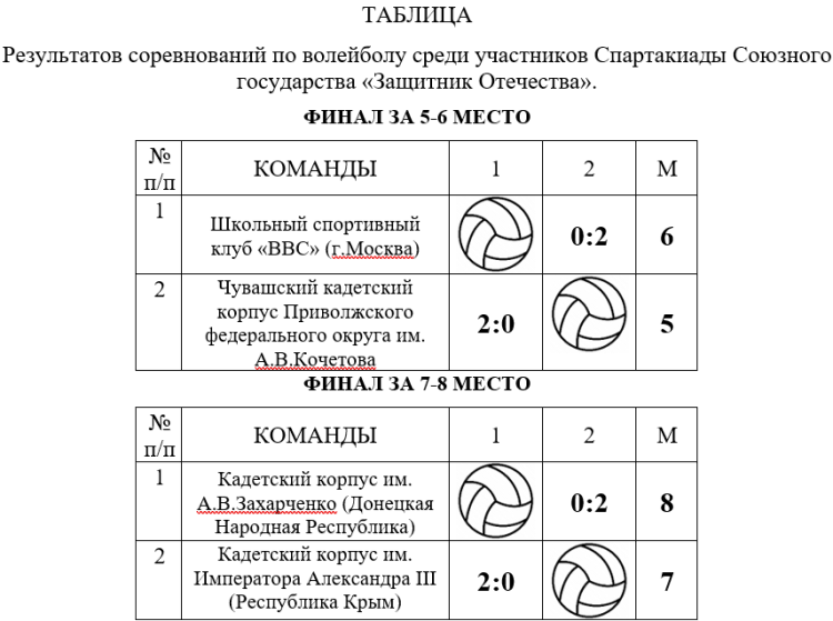 Спартакиада СГ 2023 - четвертый этап - Минск - волейбол - стыки за 5е и 7е места - итог