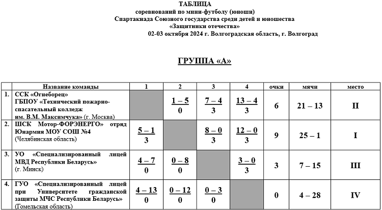 Спартакиада СГ 2024 - первый этап - Волгоград Волжский - мини-футбол - группа А - итог