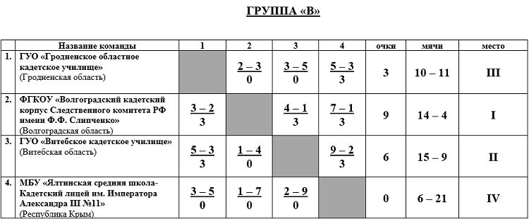 Спартакиада СГ 2024 - первый этап - Волгоград Волжский - мини-футбол - группа В - итог