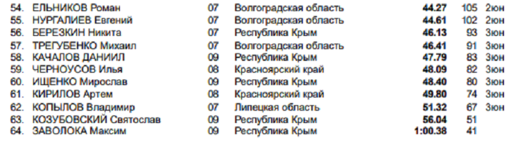 Спартакиада СГ 2024 - первый этап - Волгоград Волжский - плавание 50 м - часть2