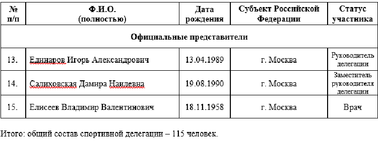 Спартакиада СГ 2024 - третий этап - Гоиель - список участников - довесок