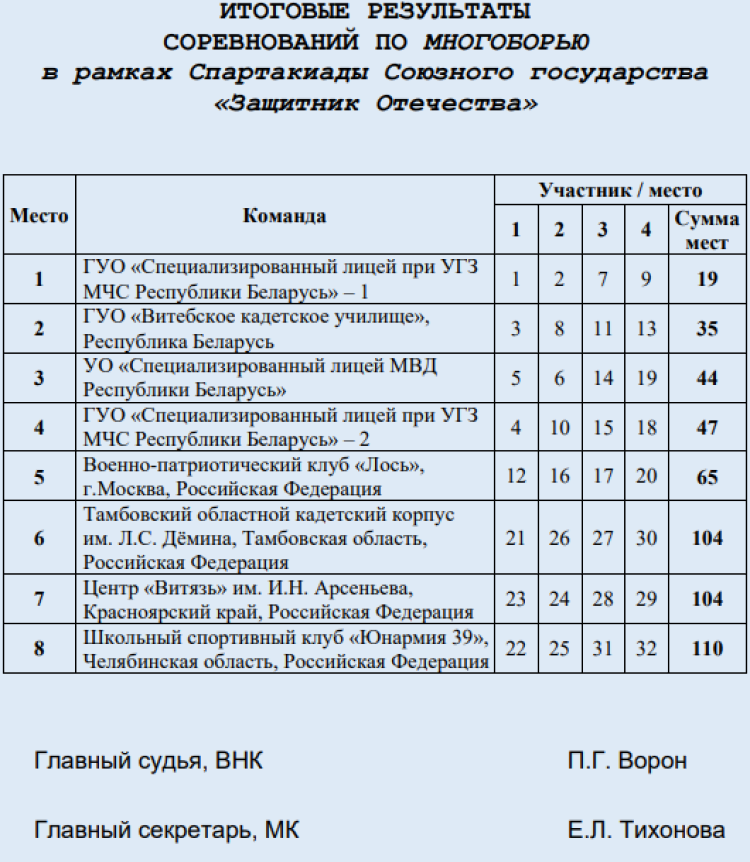 Спартакиада СГ 2023 - четвертый этап - Минск - итоговые протоколы17