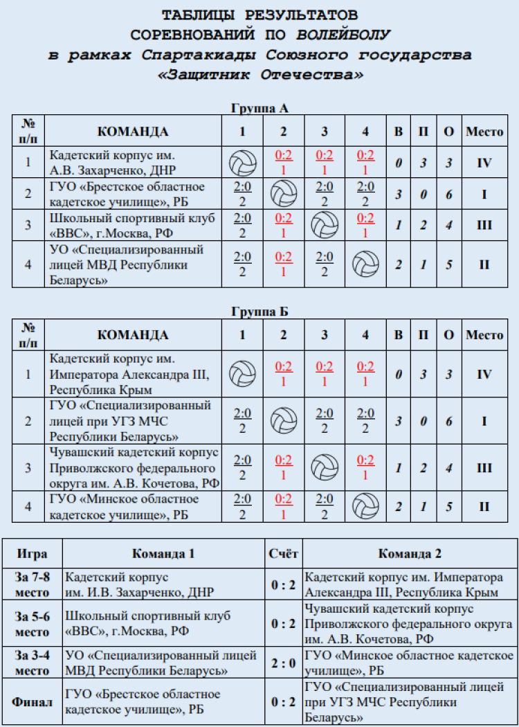 Спартакиада СГ 2023 - четвертый этап - Минск - итоговые протоколы2