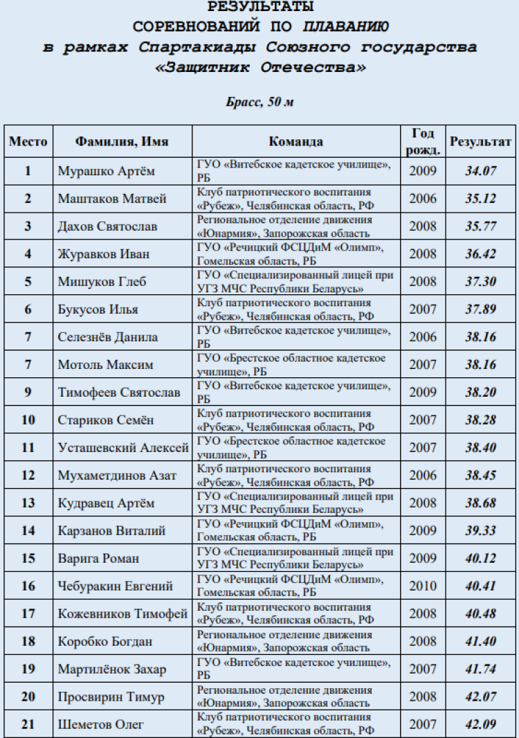 Спартакиада СГ 2023 - четвертый этап - Минск - итоговые протоколы6
