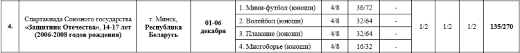 Спартакиада СГ 2023 - четвертый этап - Минск - строка таблицы