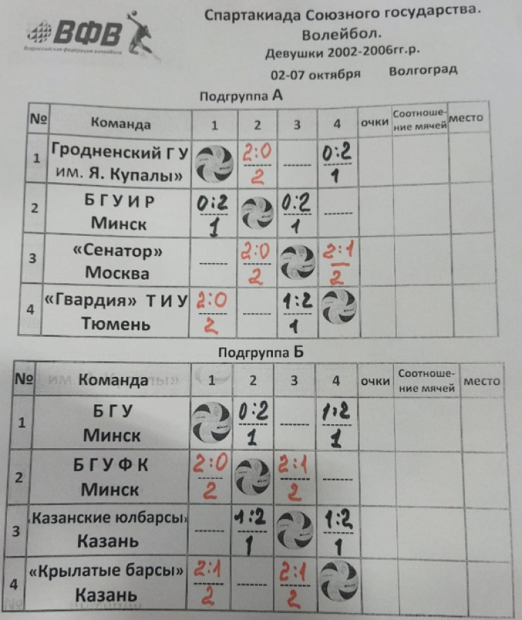 Спартакиада СГ 2023 - первый этап - Волгоград - волейбол девушки - таблицы после 2го тура